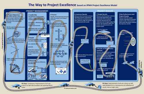 Poster The Way to Project Excellence