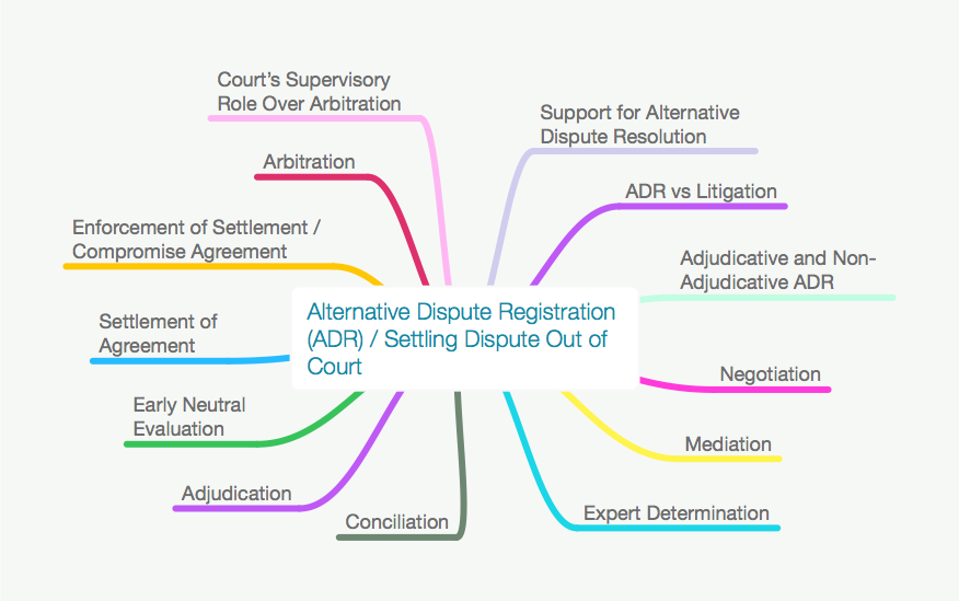 ALL ALTERNATIVE DISPUTE RESOLUTION OUT OF COURT (ADR/REDOC) MIND MAPS PACK
