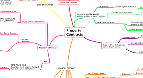 PROPERTY CONTRACTS